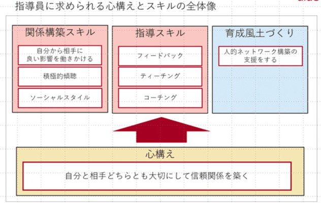 指導員に求められる心構えとスキルの全体像